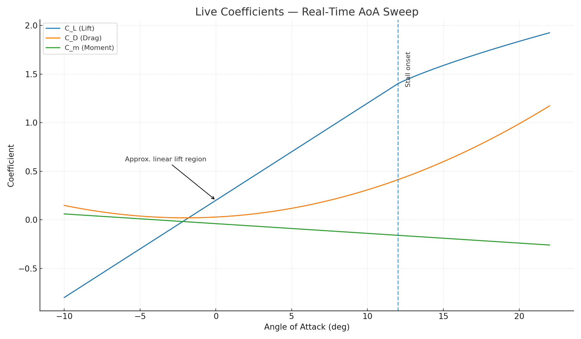 Charts and plots showing real-time lift and drag coefficients